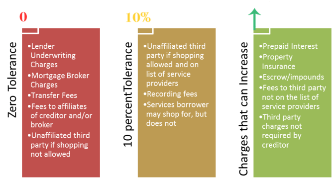 OLD GFE VS LE = New ways of doing loans.